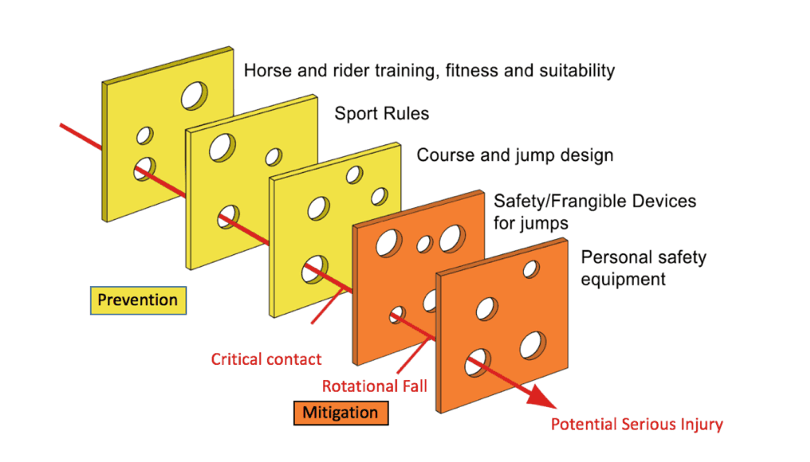 Safety Concepts for Every Ride